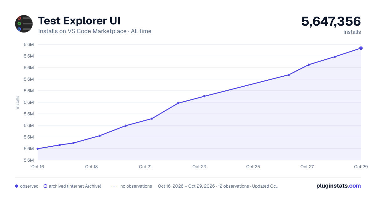 Test Explorer UI all-time installs chart on VS Code Marketplace