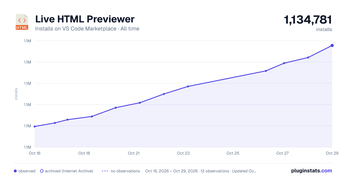 Live HTML Previewer all-time installs chart on VS Code Marketplace