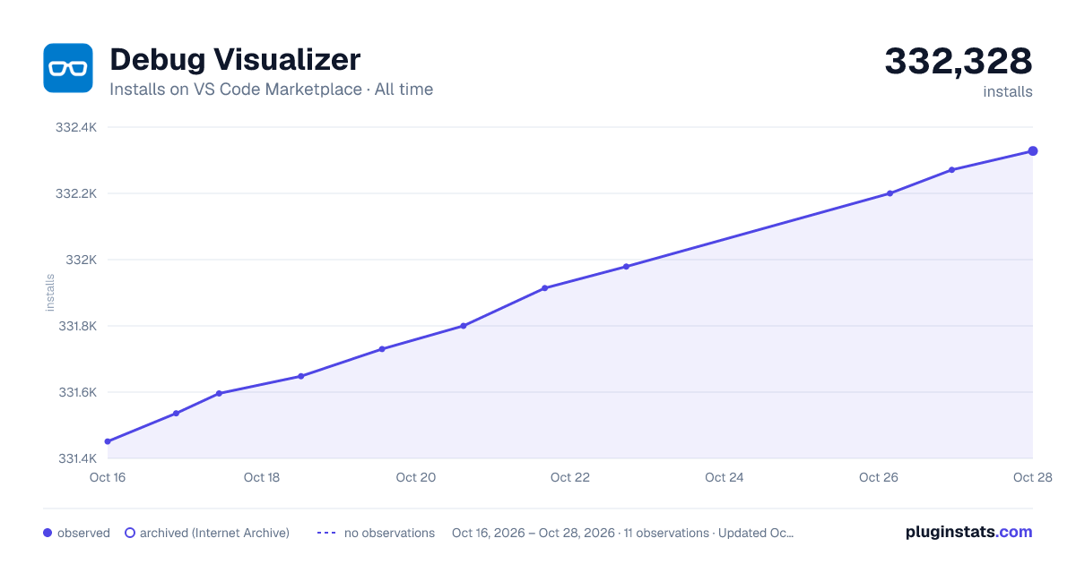 Debug Visualizer all-time installs chart on VS Code Marketplace