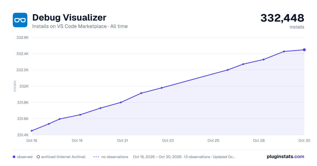 Debug Visualizer all-time installs chart on VS Code Marketplace