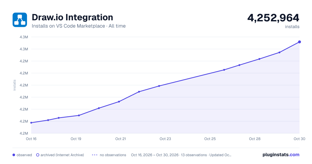Draw.io Integration all-time installs chart on VS Code Marketplace