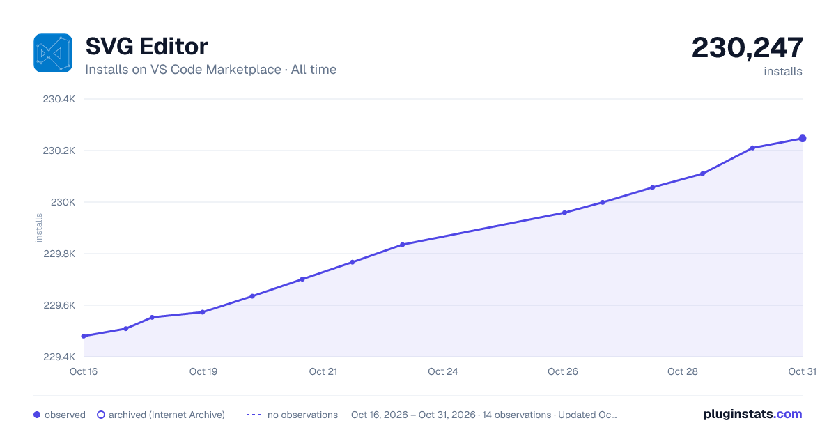 SVG Editor all-time installs chart on VS Code Marketplace