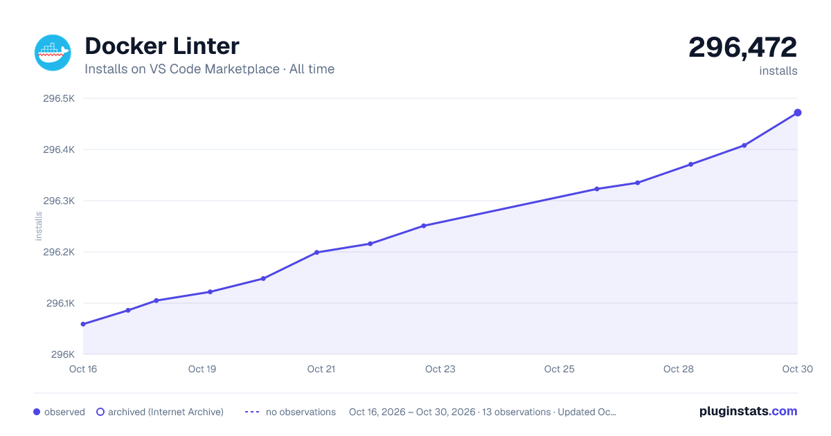 Docker Linter all-time installs chart on VS Code Marketplace