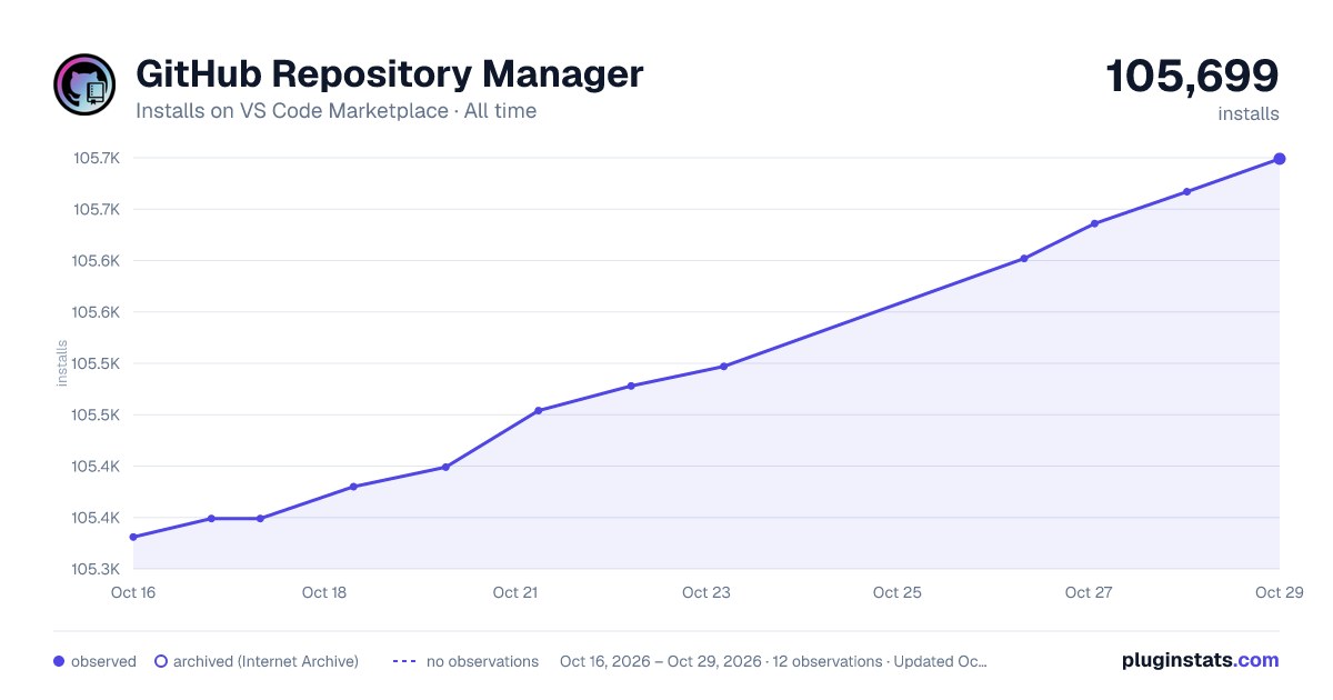 GitHub Repository Manager all-time installs chart on VS Code Marketplace