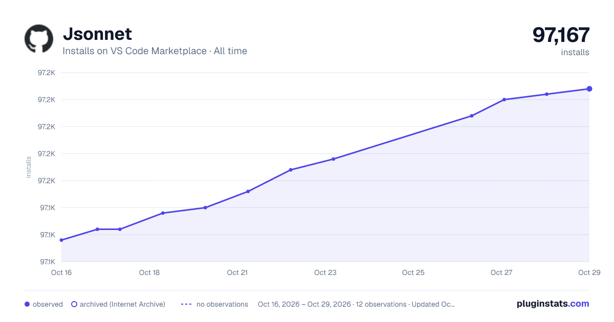 Jsonnet all-time installs chart on VS Code Marketplace