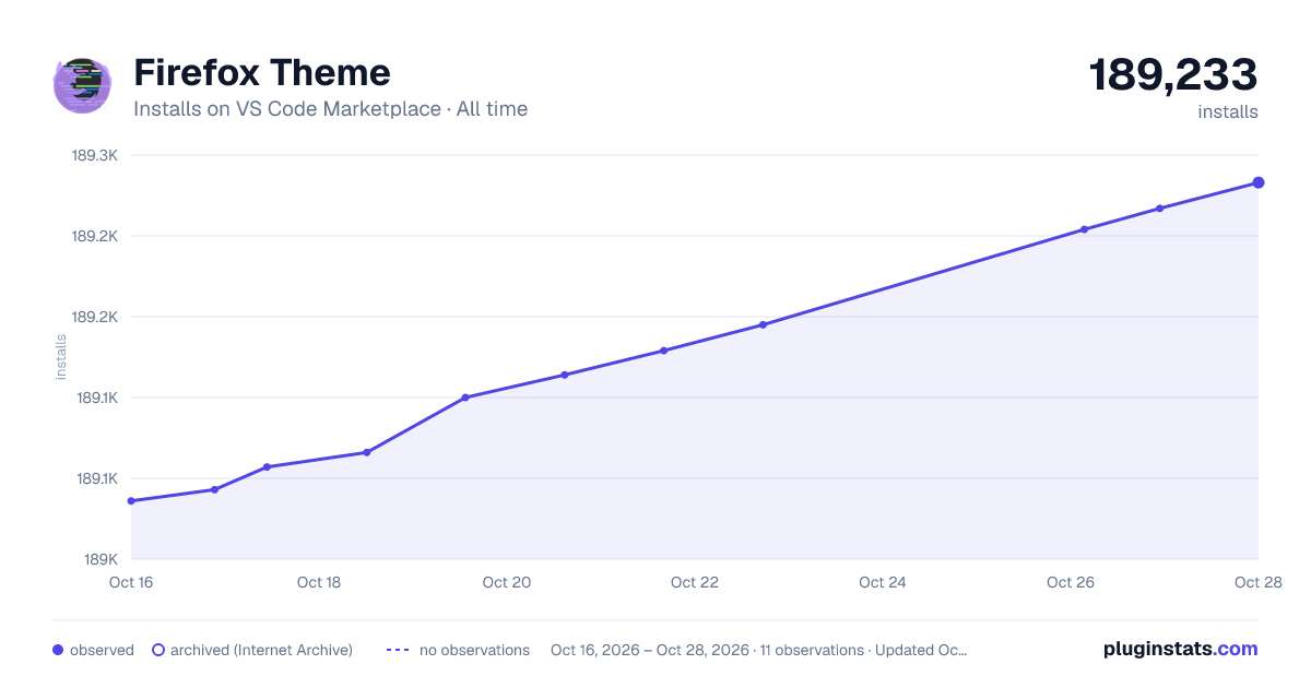 Firefox Theme all-time installs chart on VS Code Marketplace