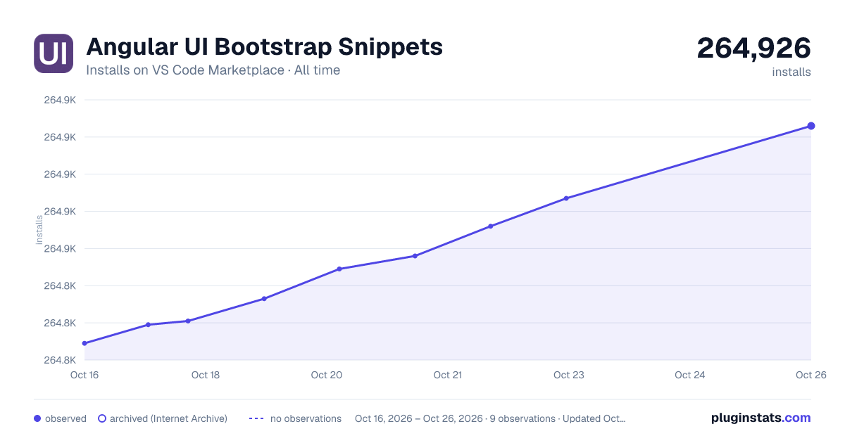 Angular UI Bootstrap Snippets all-time installs chart on VS Code Marketplace