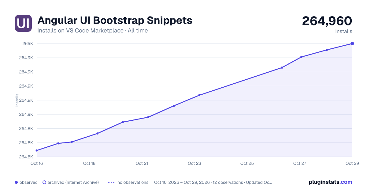 Angular UI Bootstrap Snippets all-time installs chart on VS Code Marketplace