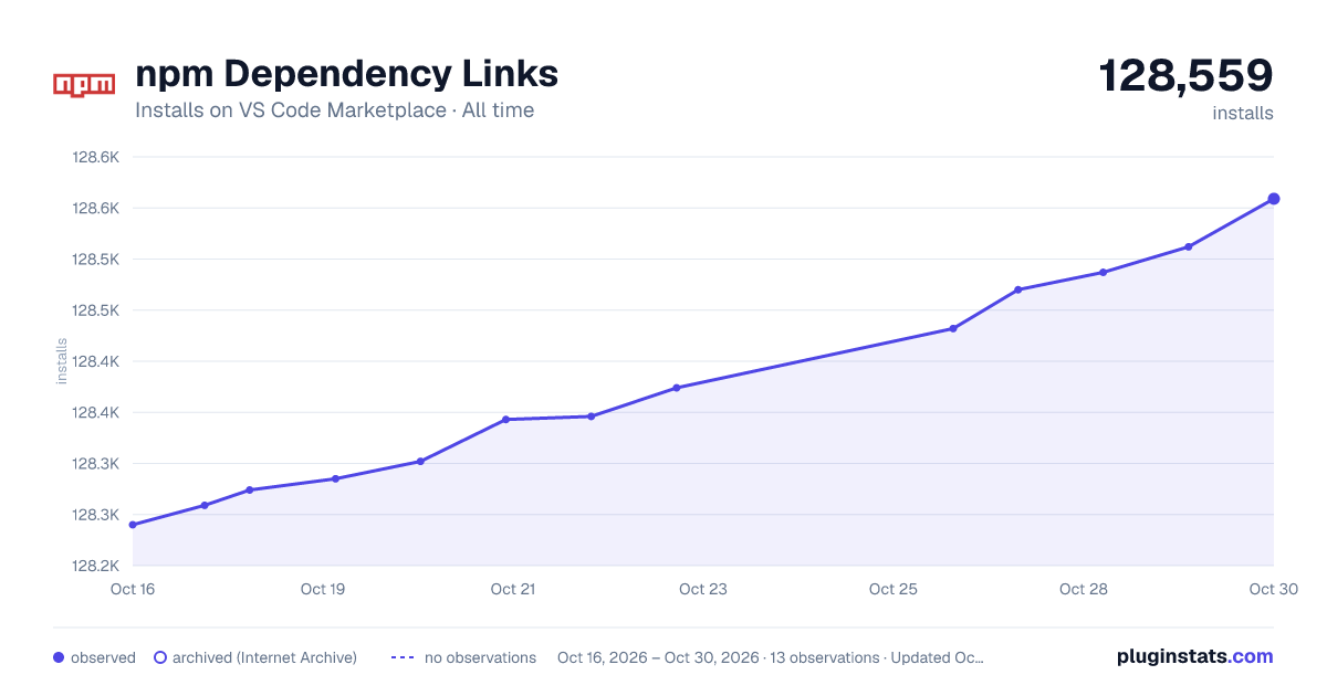 npm Dependency Links all-time installs chart on VS Code Marketplace