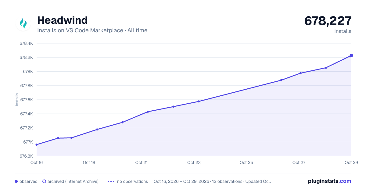 Headwind all-time installs chart on VS Code Marketplace