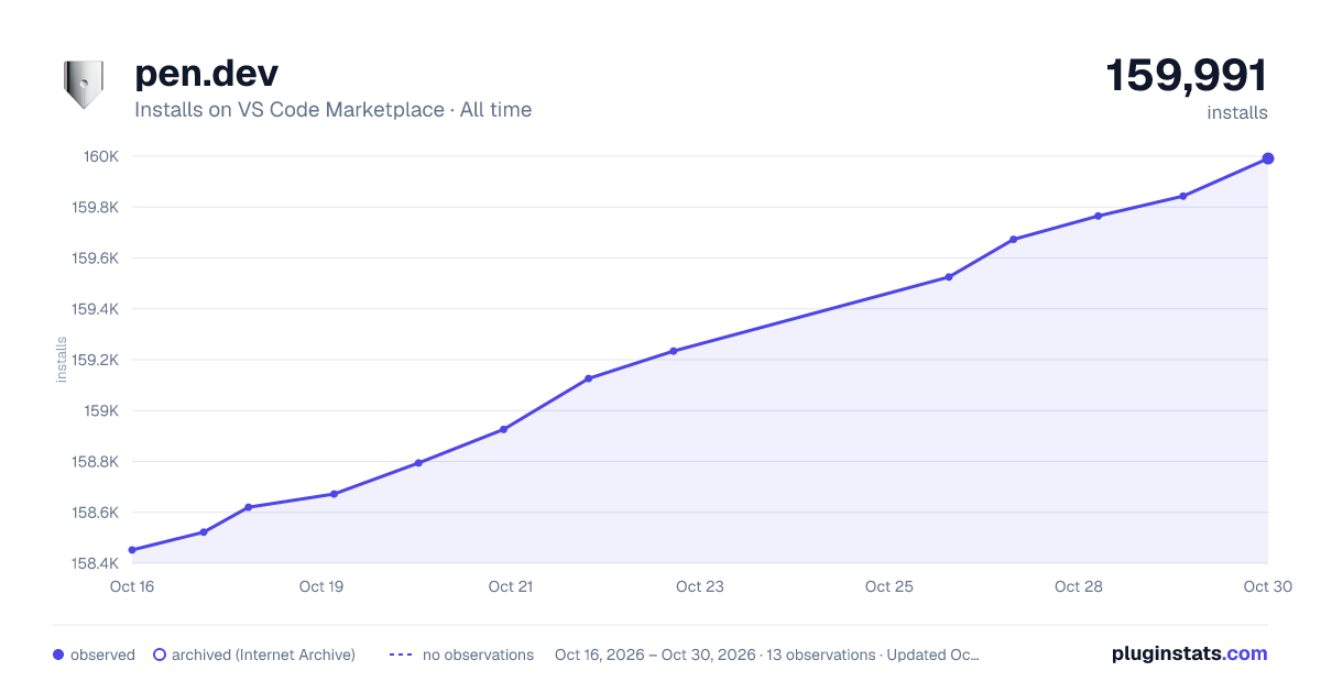 pen.dev all-time installs chart on VS Code Marketplace