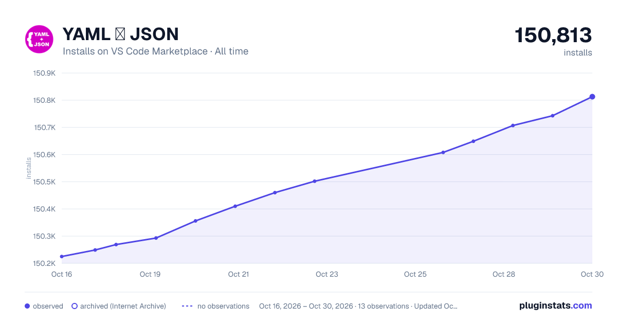 YAML ❤️ JSON all-time installs chart on VS Code Marketplace