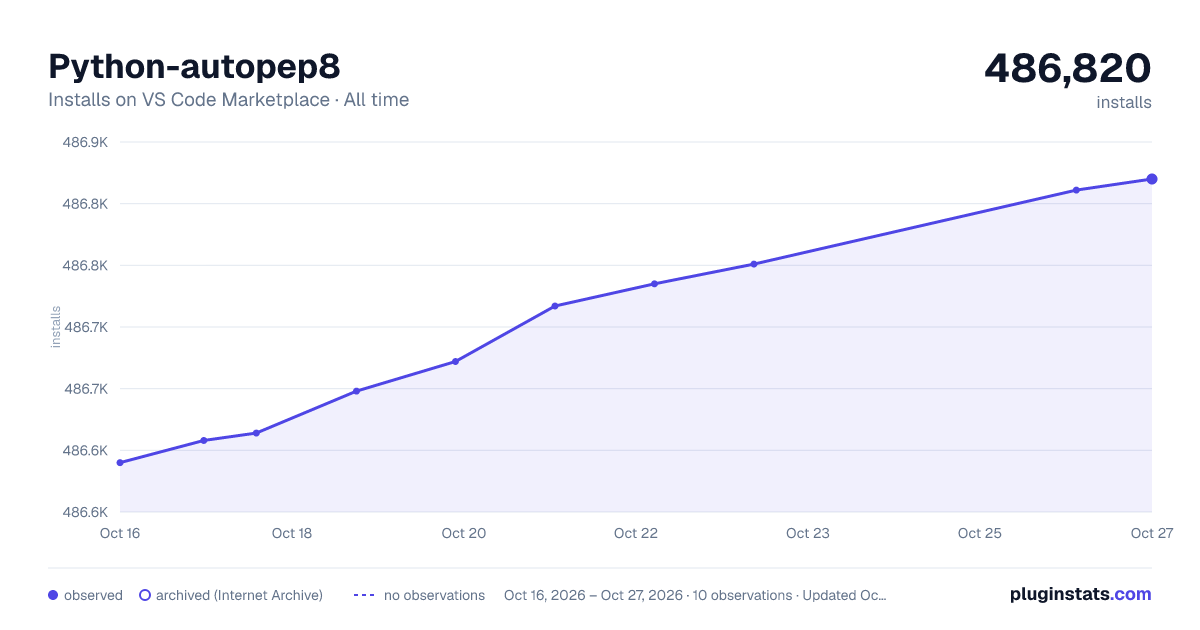 Python-autopep8 all-time installs chart on VS Code Marketplace