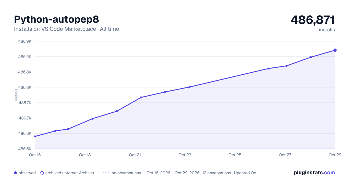 Python-autopep8 all-time installs chart on VS Code Marketplace