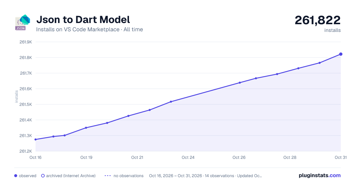 Json to Dart Model all-time installs chart on VS Code Marketplace