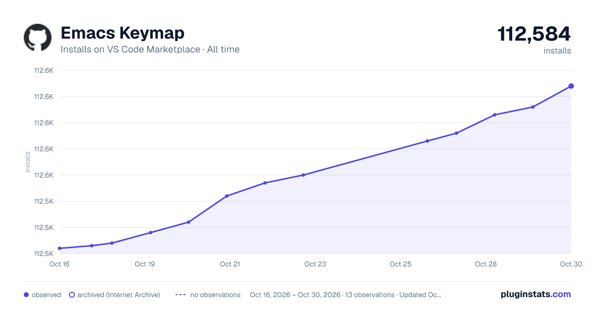 Emacs Keymap all-time installs chart on VS Code Marketplace