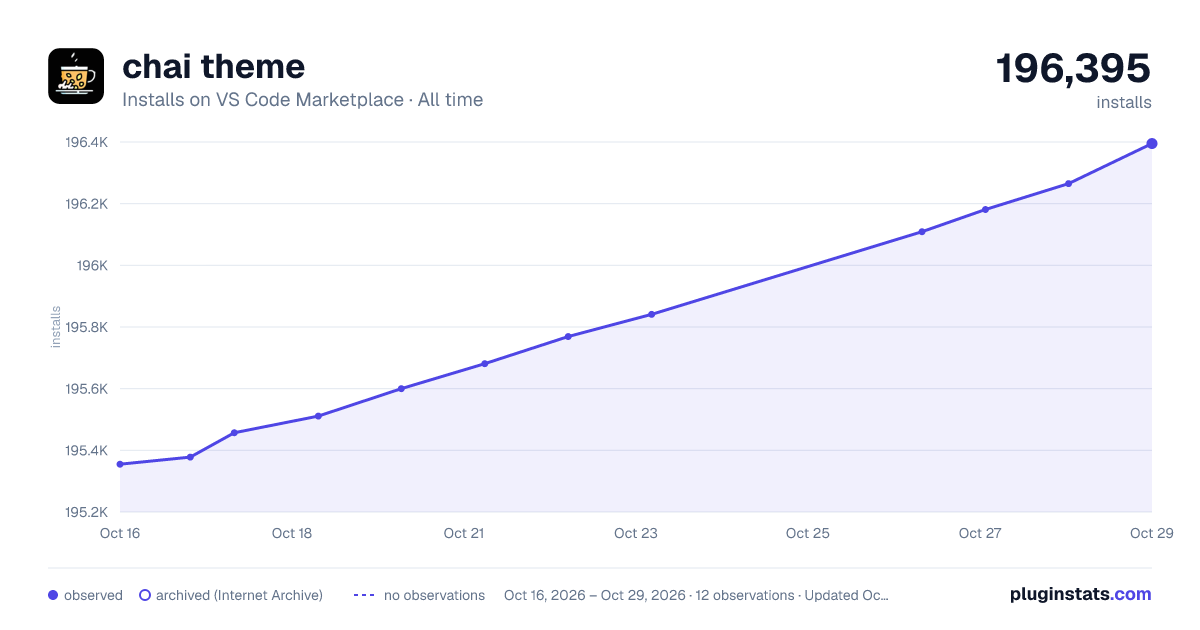 chai theme all-time installs chart on VS Code Marketplace