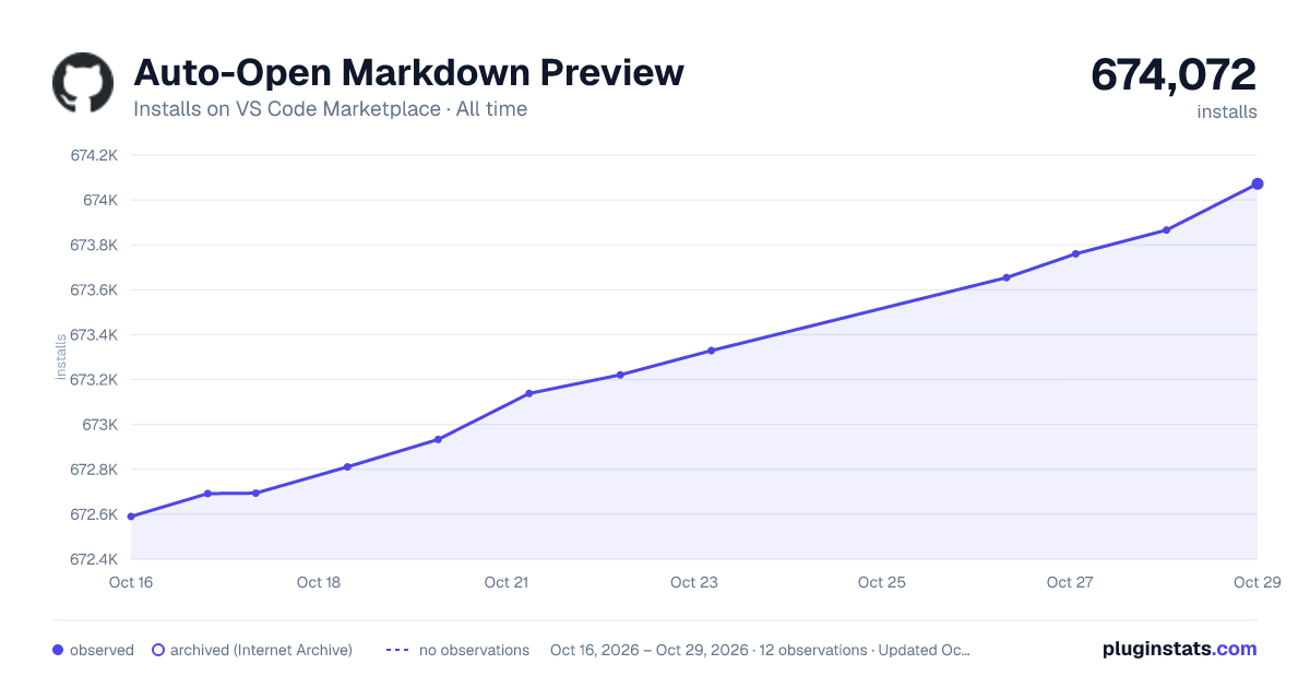 Auto-Open Markdown Preview all-time installs chart on VS Code Marketplace
