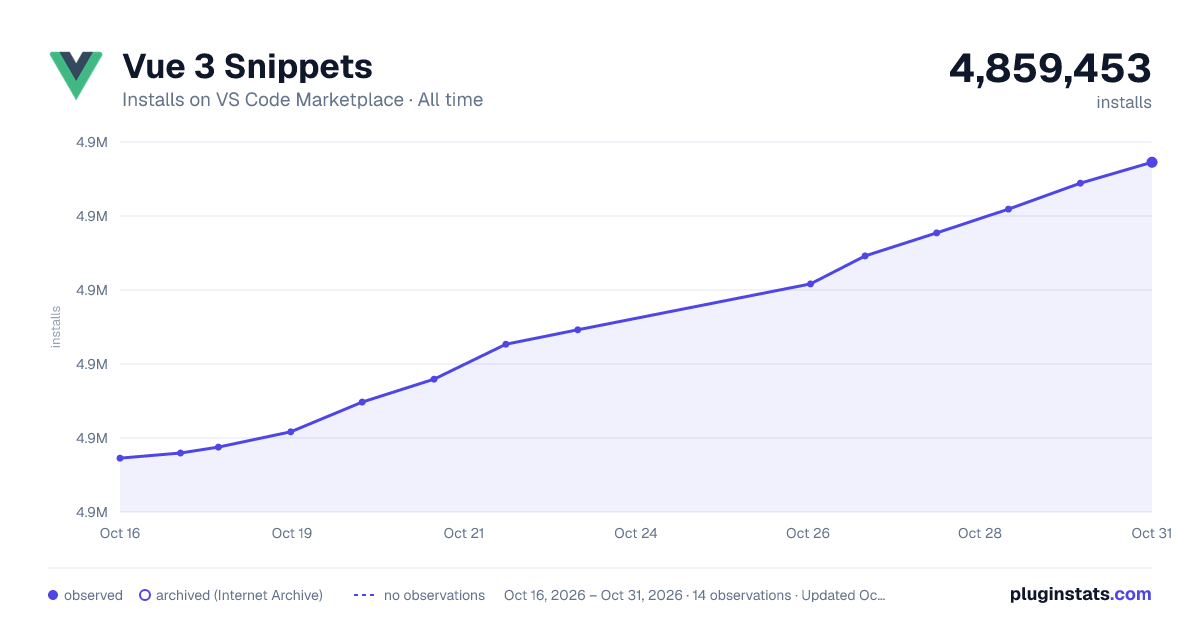 Vue 3 Snippets all-time installs chart on VS Code Marketplace