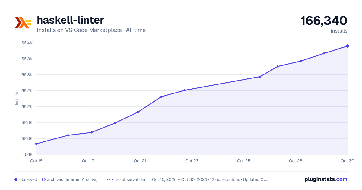 haskell-linter all-time installs chart on VS Code Marketplace