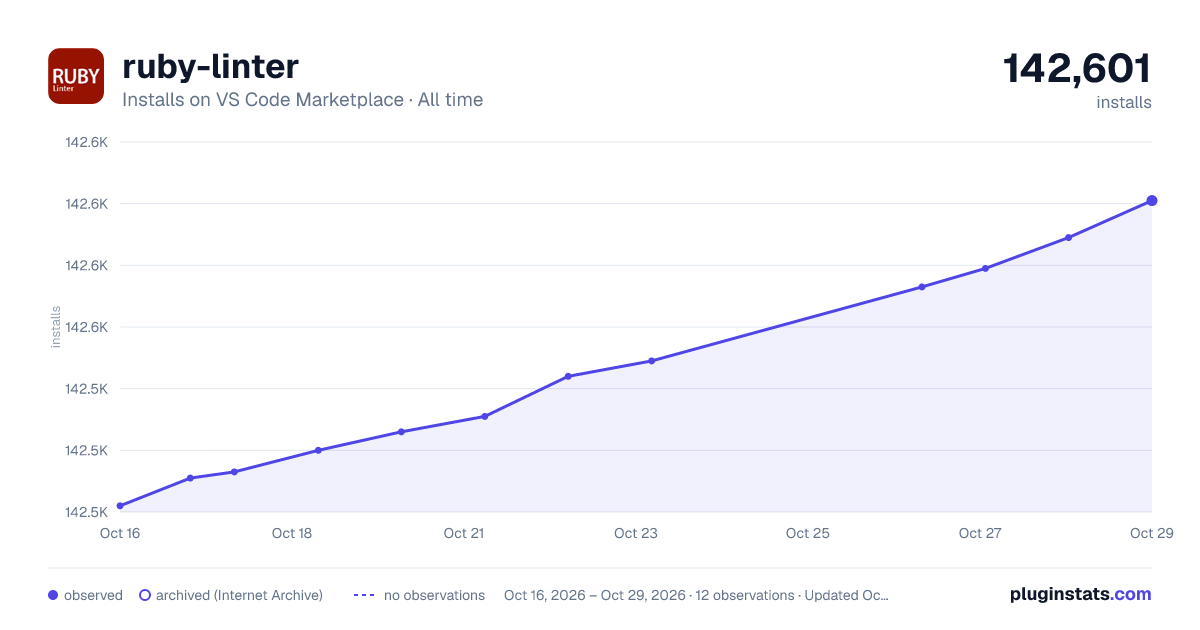 ruby-linter all-time installs chart on VS Code Marketplace