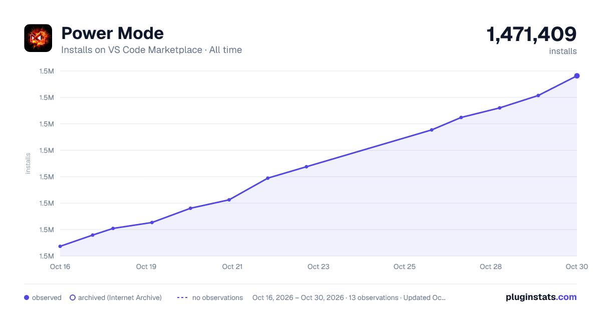 Power Mode all-time installs chart on VS Code Marketplace