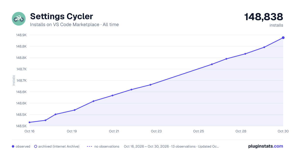 Settings Cycler all-time installs chart on VS Code Marketplace