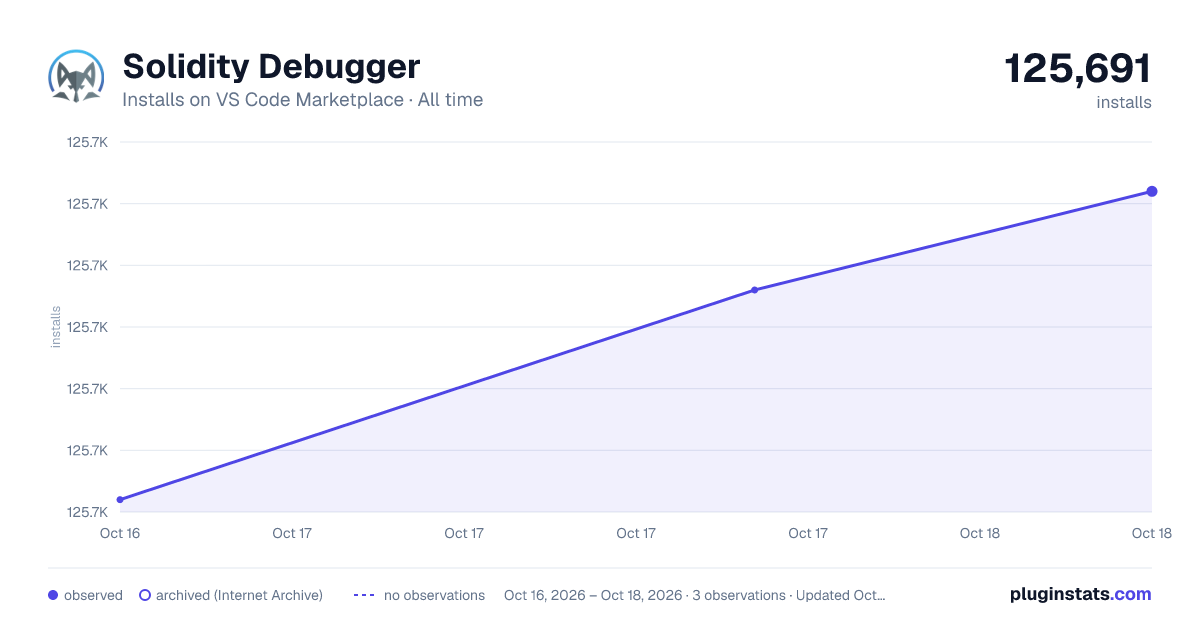 Solidity Debugger all-time installs chart on VS Code Marketplace