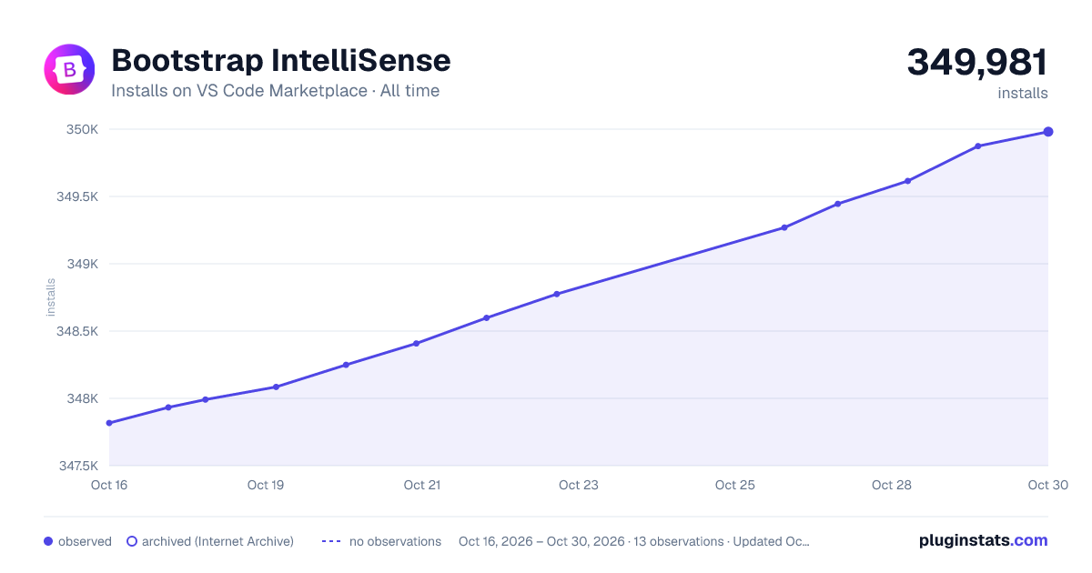 Bootstrap IntelliSense all-time installs chart on VS Code Marketplace