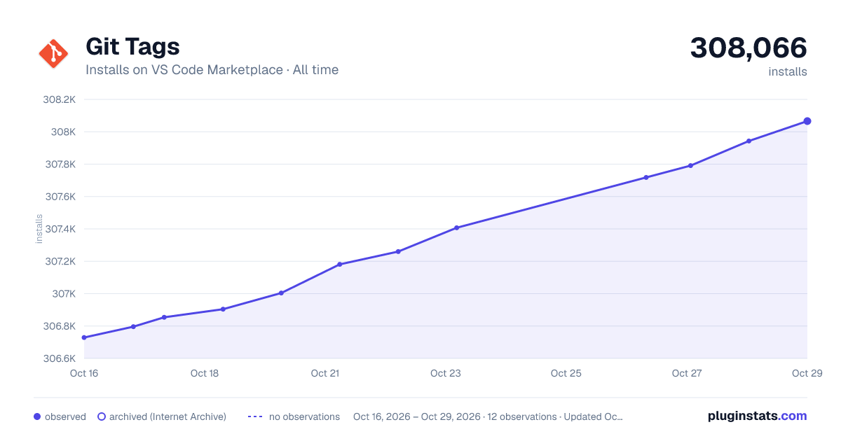 Git Tags all-time installs chart on VS Code Marketplace