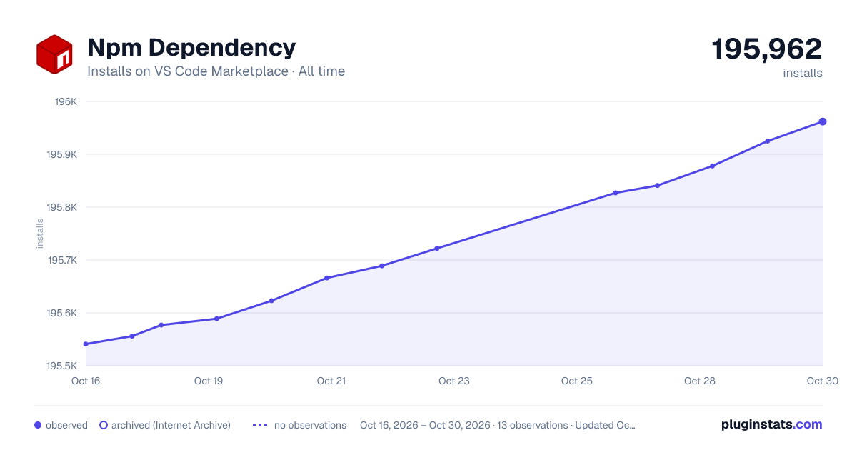 Npm Dependency all-time installs chart on VS Code Marketplace