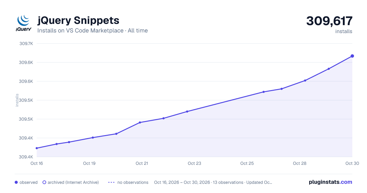 jQuery Snippets all-time installs chart on VS Code Marketplace
