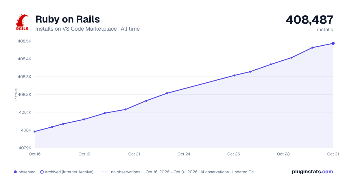 Ruby on Rails all-time installs chart on VS Code Marketplace