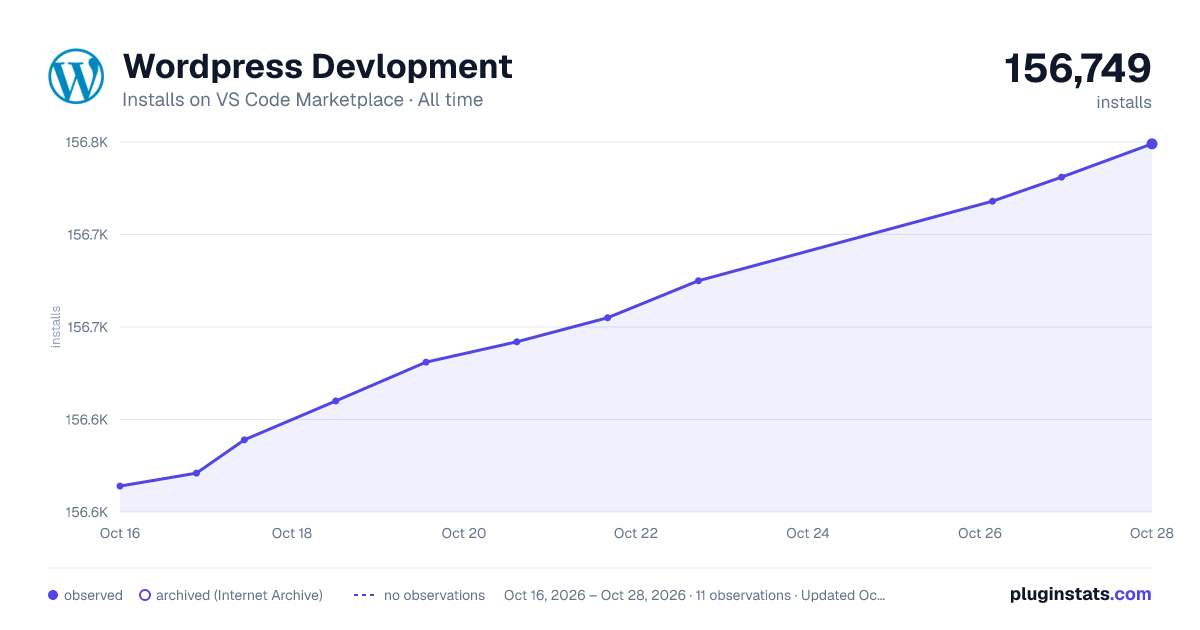 Wordpress Devlopment all-time installs chart on VS Code Marketplace