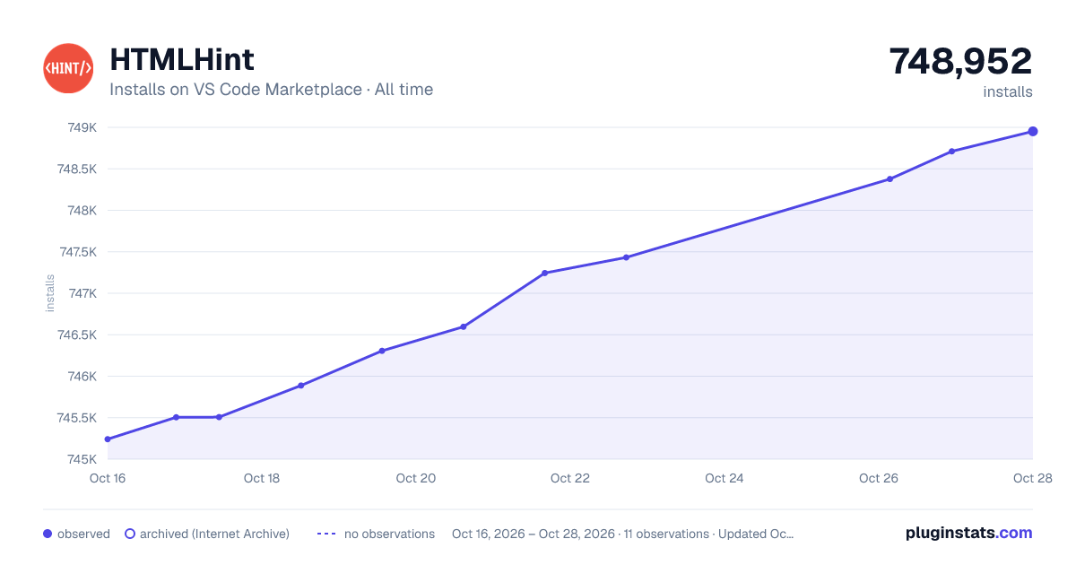 HTMLHint all-time installs chart on VS Code Marketplace