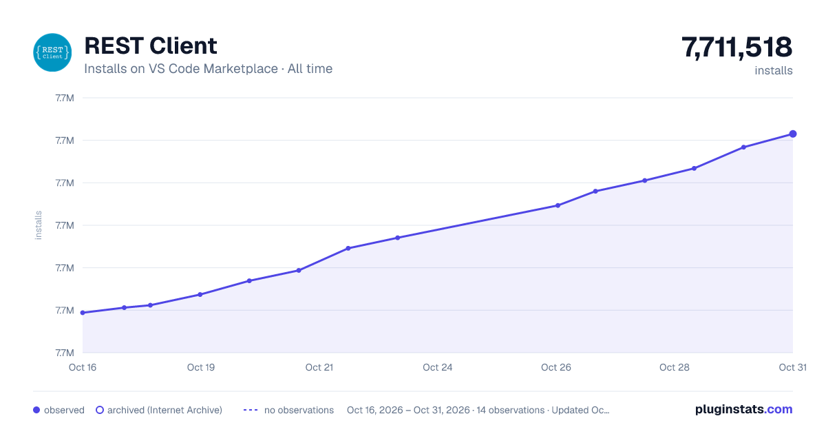 REST Client all-time installs chart on VS Code Marketplace
