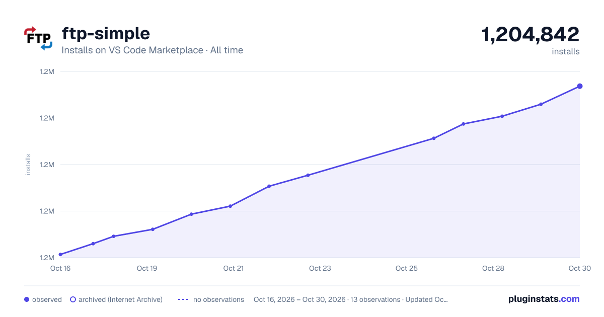 ftp-simple all-time installs chart on VS Code Marketplace