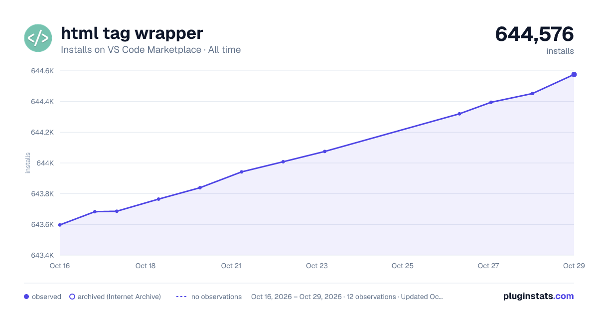 html tag wrapper all-time installs chart on VS Code Marketplace