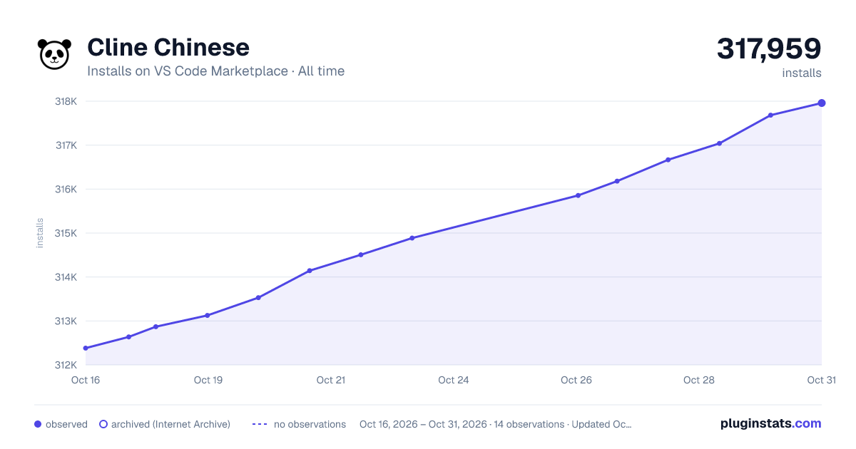 Cline Chinese all-time installs chart on VS Code Marketplace