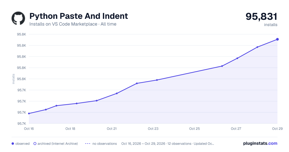 Python Paste And Indent all-time installs chart on VS Code Marketplace