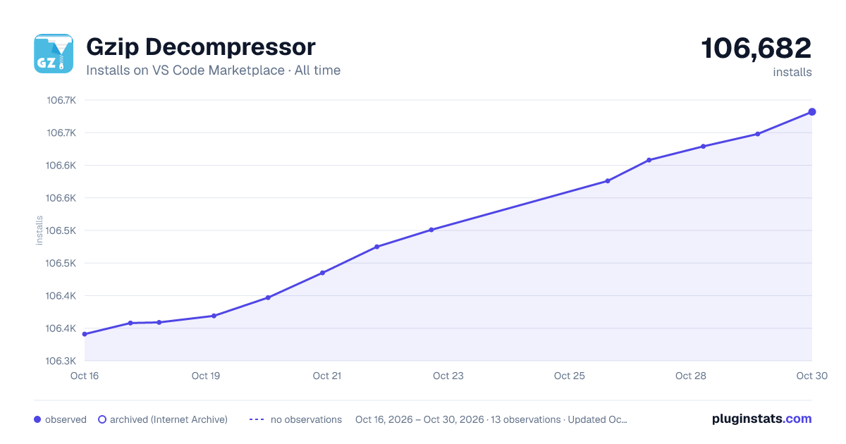 Gzip Decompressor all-time installs chart on VS Code Marketplace