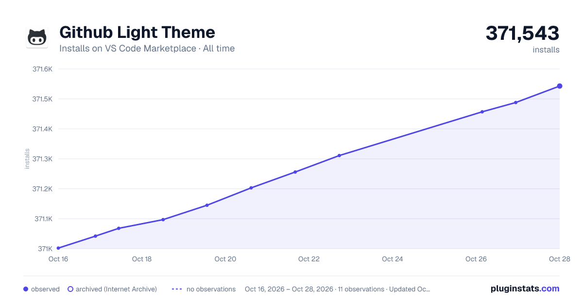 Github Light Theme all-time installs chart on VS Code Marketplace