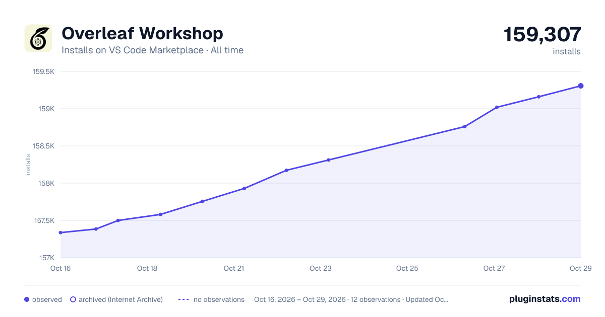 Overleaf Workshop all-time installs chart on VS Code Marketplace