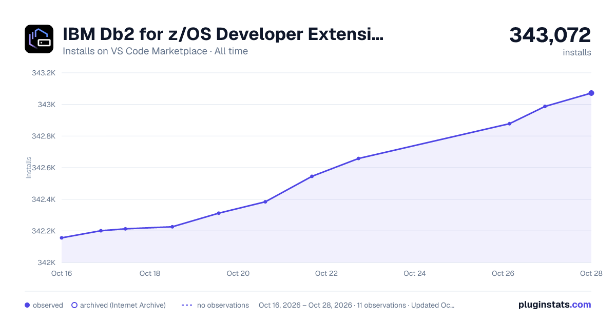 IBM Db2 for z/OS Developer Extension all-time installs chart on VS Code Marketplace