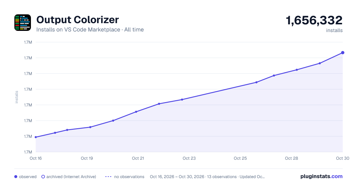 Output Colorizer all-time installs chart on VS Code Marketplace
