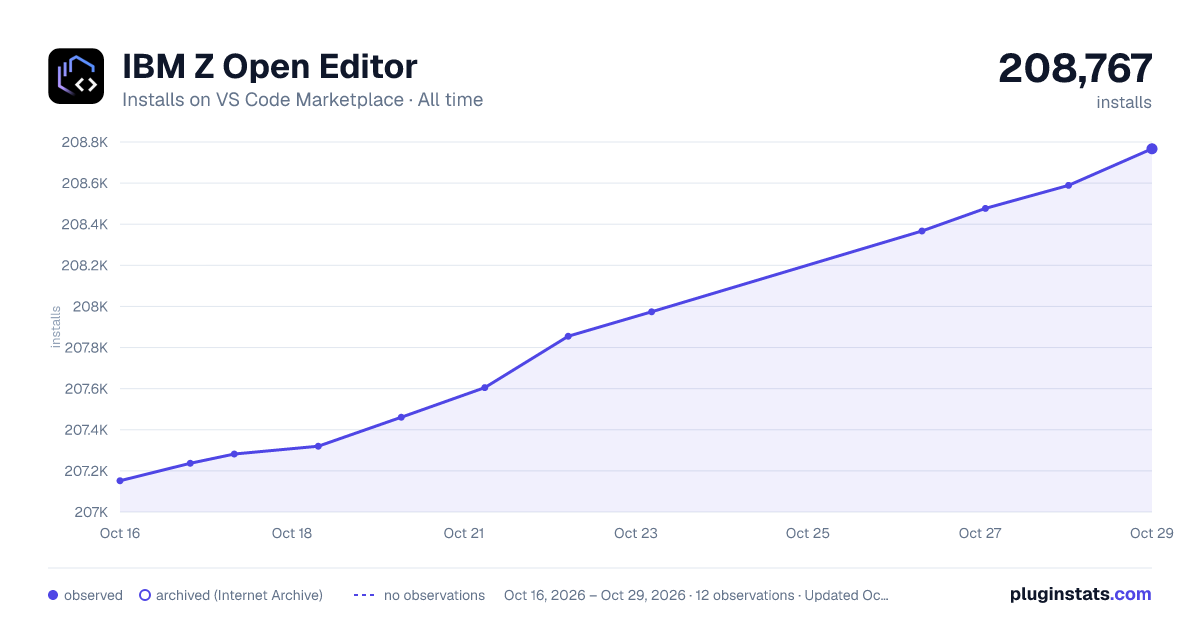 IBM Z Open Editor all-time installs chart on VS Code Marketplace