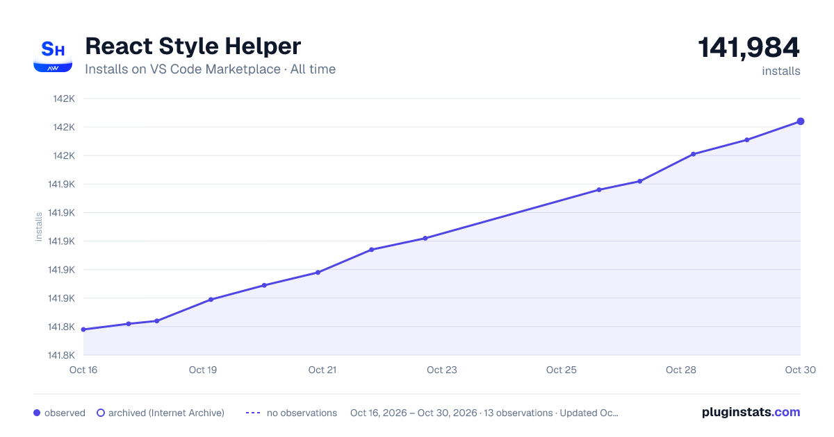 React Style Helper all-time installs chart on VS Code Marketplace