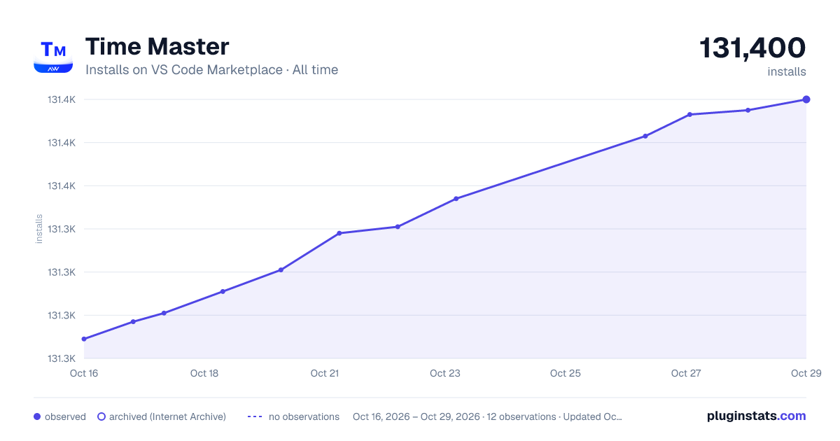 Time Master all-time installs chart on VS Code Marketplace