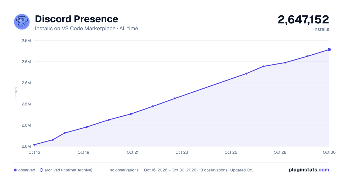 Discord Presence all-time installs chart on VS Code Marketplace