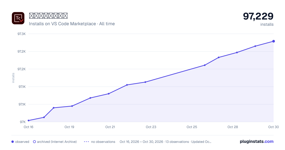 テキスト校正くん all-time installs chart on VS Code Marketplace